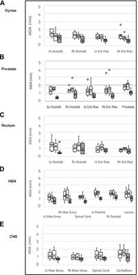 Repeatability of MRI for radiotherapy planning for pelvic, brain, and head and neck malignancies